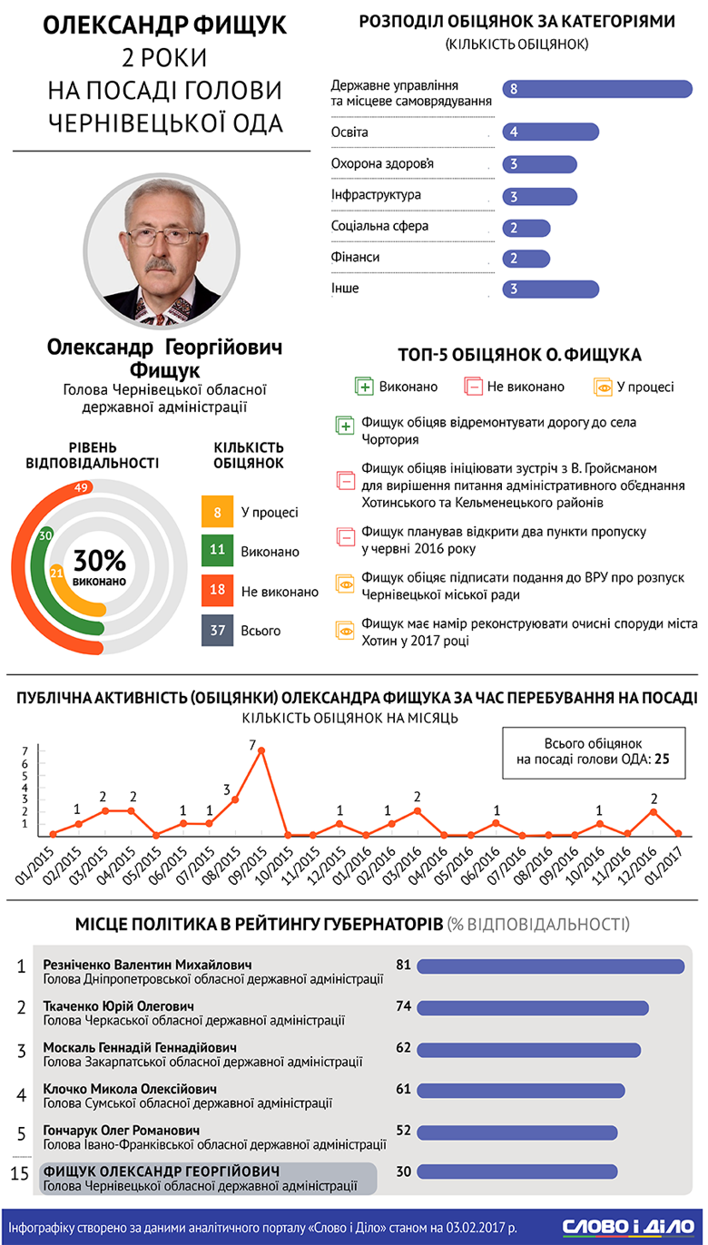 Глава Черновицкой ОГА Александр Фищук за два года на посту губернатора выполнил только треть собственных обещаний, а еще больше – провалил.