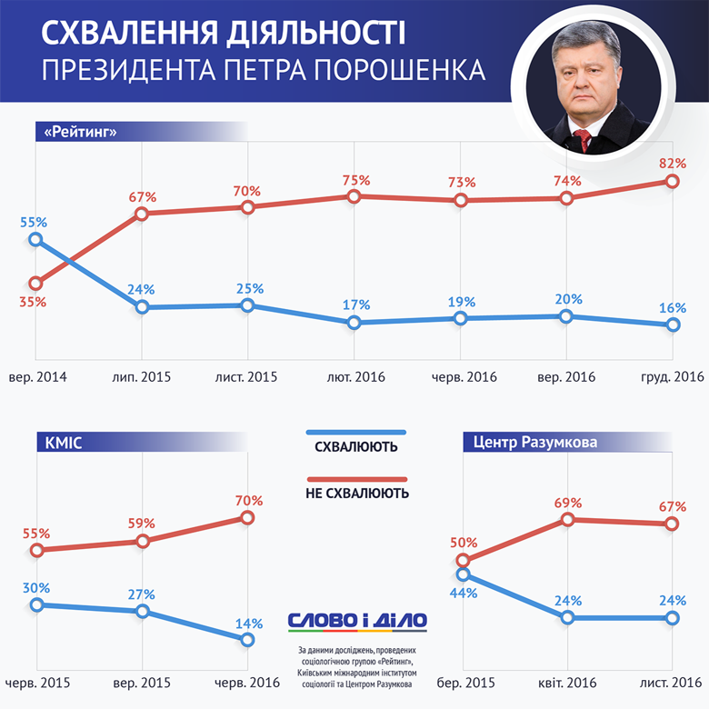 Українці дедалі частіше критично ставляться до роботи Президента Петра Порошенка. Про це свідчать результати всіх соцопитувань.