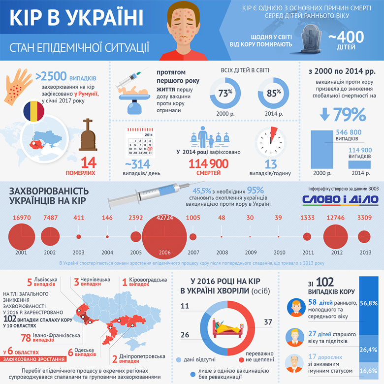 Из 95 минимально необходимых процентов вакцинацию от кори прошли только 45,5 процентов украинцев.