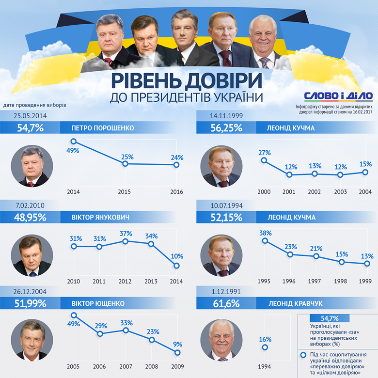 Із п’яти президентів незалежної України найбільшою довірою під час виборів і наприкінці каденції користувався Леонід Кравчук, а найменшою – Віктор Янукович.
