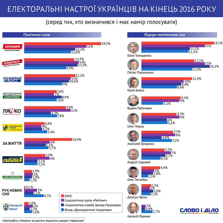 Слово и Дело собрало в единой инфографике данные сразу нескольких социологических институтов, чтобы выяснить, на чьей стороне сейчас электоральные симпатии украинцев.