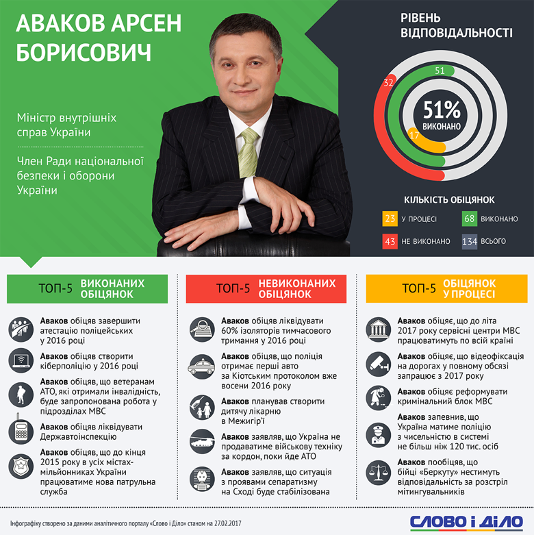 Слово и Дело подготовило инфографику к трехлетию Арсена Авакова на должности главы Министерства внутренних дел Украины.