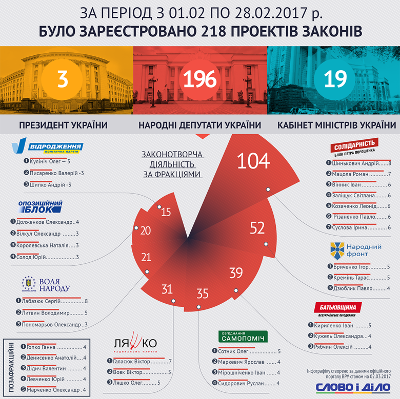 За період із 1 по 28 лютого у Верховній Раді України були зареєстровані 218 законопроектів, 196 із яких подали народні депутати.