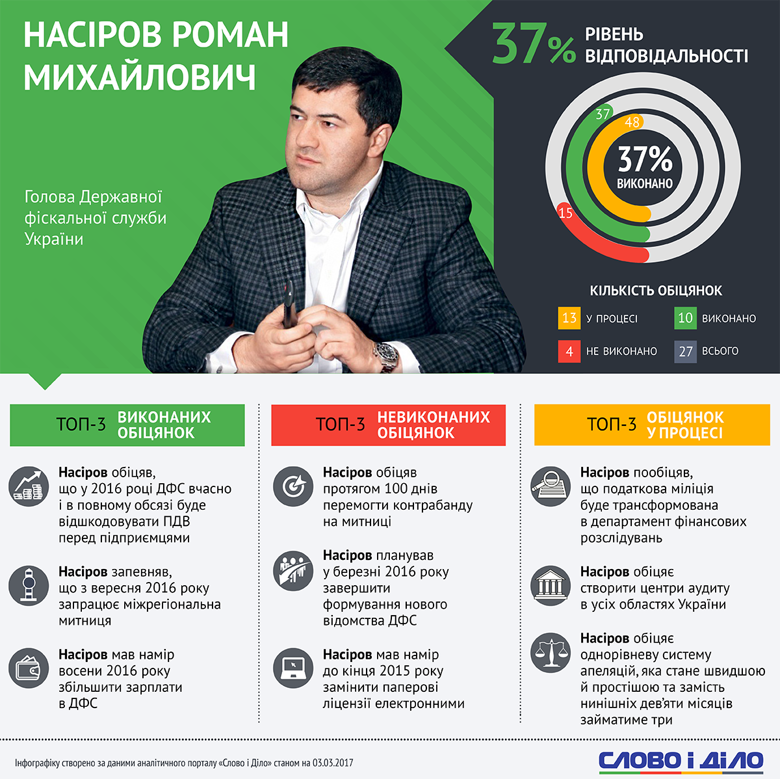 Слово и Дело сделала инфографику по ответственности главы Госфискальной службы Романа Насирова за свои обещания.