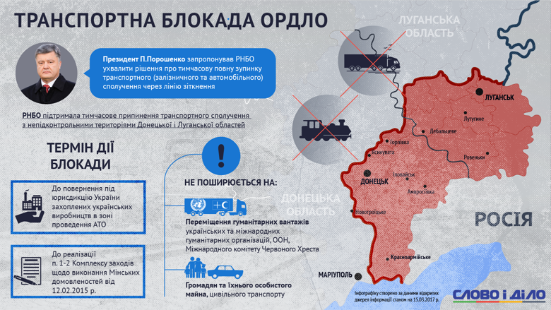 В ответ на национализацию украинских предприятий, расположенных на неподконтрольных территориях, СНБО усилил меры по блокированию ОРДЛО.