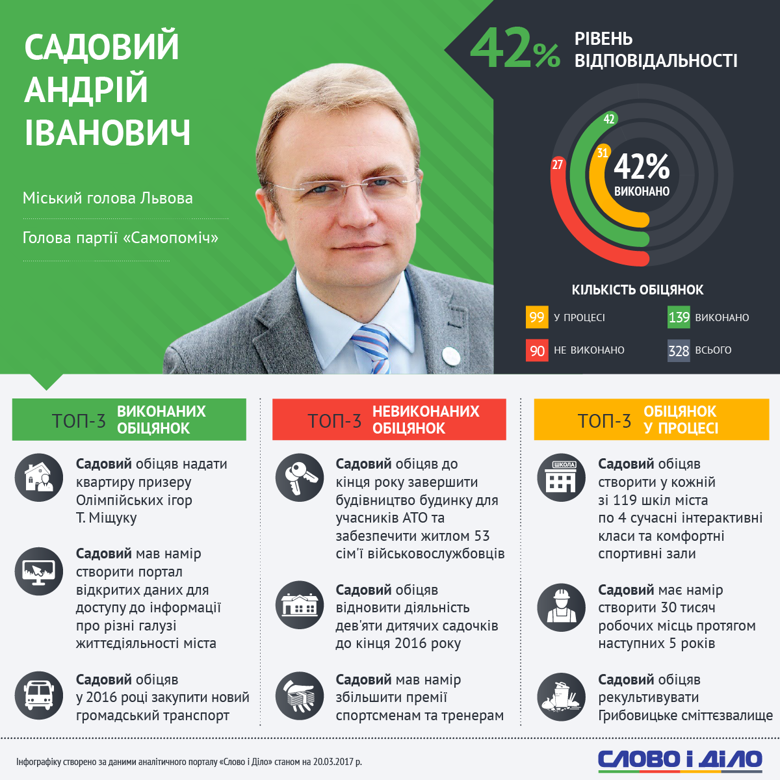Городской голова Львова Андрей Садовый за все время работы на этой должности выполнил 42 процента собственных обещаний, еще 27 процентов обязательств чиновник провалил.
