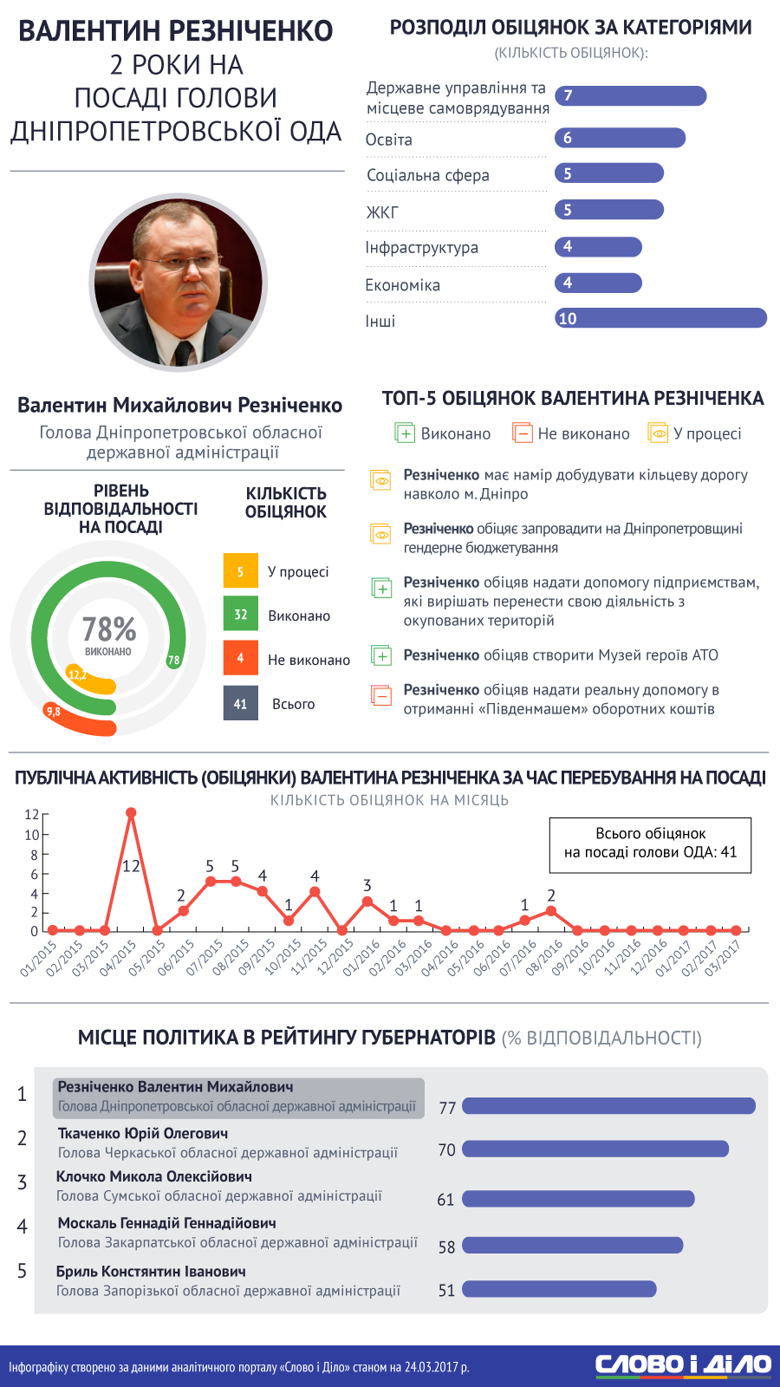 Найвідповідальніший в Україні голова Дніпропетровської ОДА Валентин Резніченко за два роки виконав майже усі власні обіцянки,  провалив лише чотири.