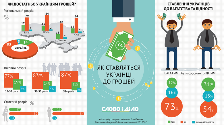 Лише 14 відсотків жителів України вважають свої заробітки достатніми для життя, причому, чоловіки, як правило, задоволеніші своїм матеріальним становищем, ніж жінки.