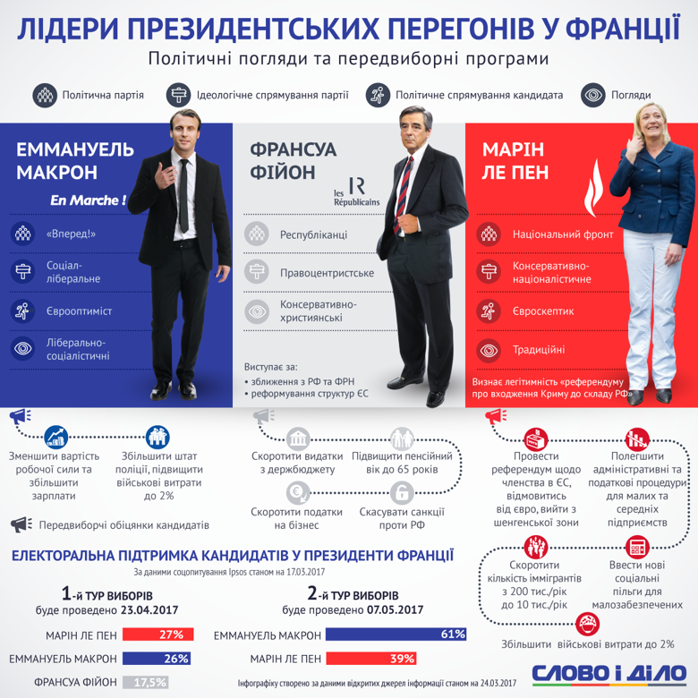 Слово и Дело составило сравнительную инфографику кандидатов в президенты Франции по их политическим взглядам и программах.