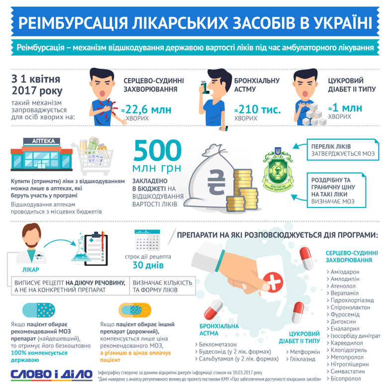 Слово и Дело показало, как уже с 1 апреля должна заработать анонсированная правительством программа реимбурсации лекарств, а также попутно напомнило, кто из политиков обещал украинцам дешевые медпрепараты.