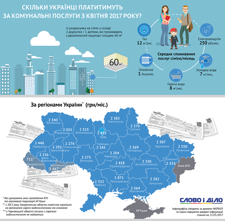Слово і Діло порахувало, скільки у квітні заплатять за комунальні послуги родини, що проживають у різних регіонах України.