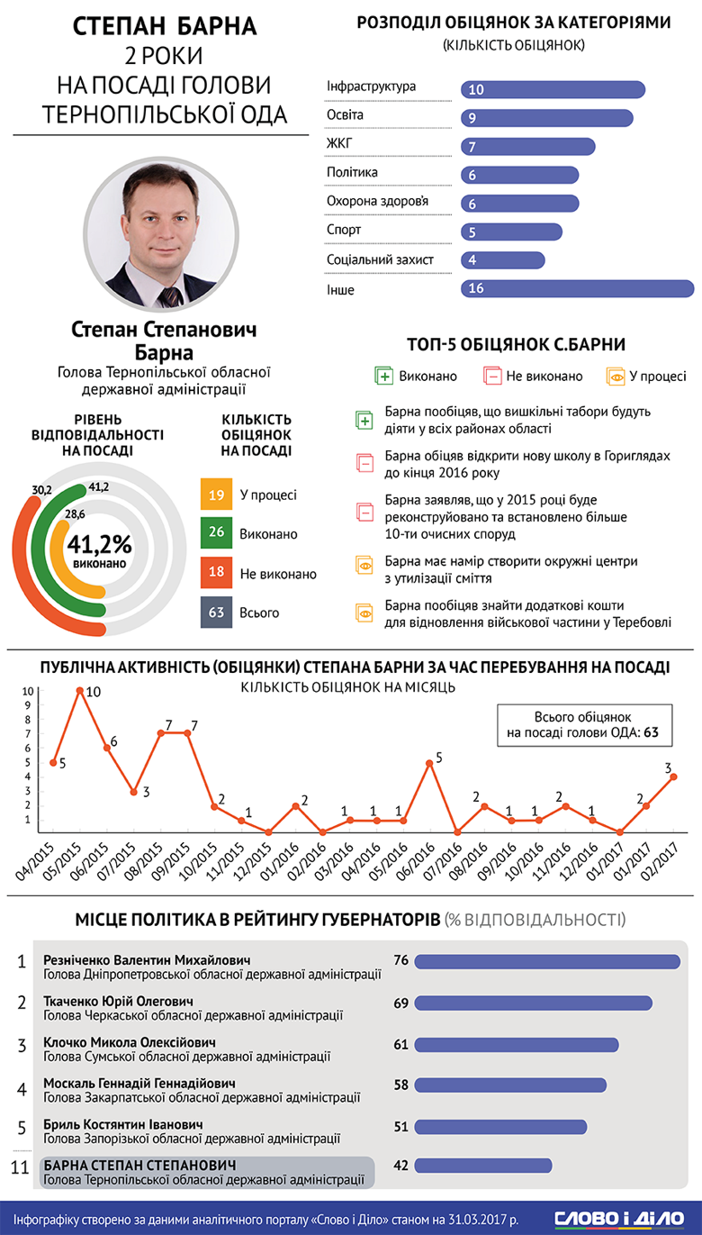 Слово и Дело подготовило инфографику к двухлетию Степана Барны на должность руководителя Тернопольской облгосадминистрации.