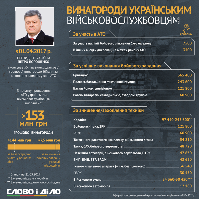 Слово и Дело составило инфографику относительно получения украинскими военнослужащими материальных вознаграждений.