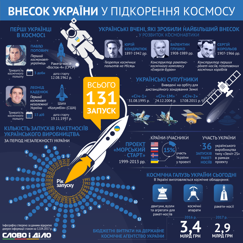 Ко Дню космонавтики Слово и Дело подготовило инфографику об участии Украины и украинцев в покорении космоса.