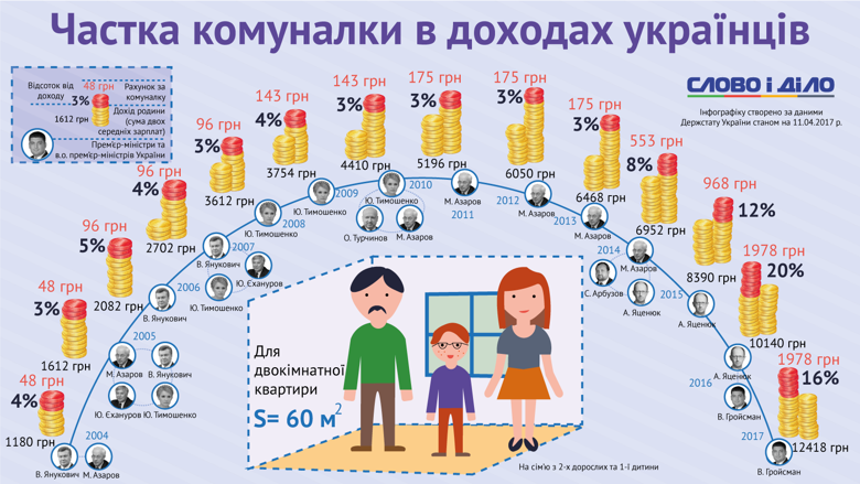Слово и Дело подготовило инфографику о ежемесячных затратах на оплату коммунальных услуг по отношению к доходам средней украинской семьи.