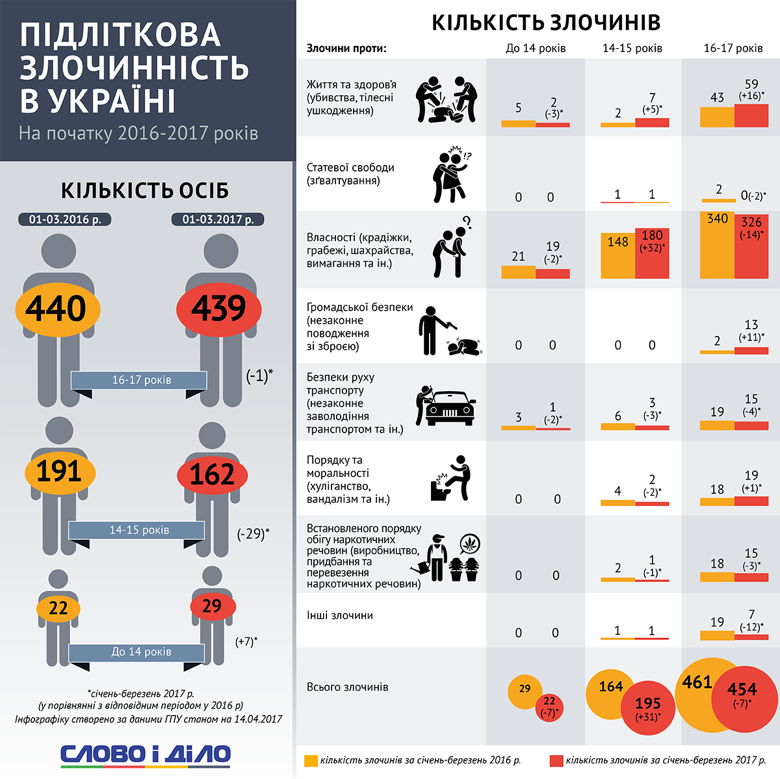 Слово и Дело подготовило инфографику о том, как изменился уровень подростковой преступности в Украине с начала 2017 года.