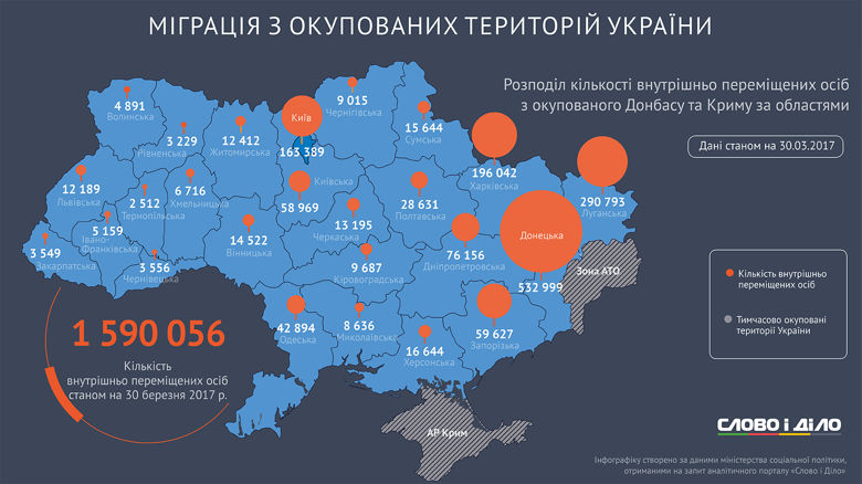 Майже 1,6 мільйона людей залишили свої домівки через російську окупацію Криму та війну на сході України.