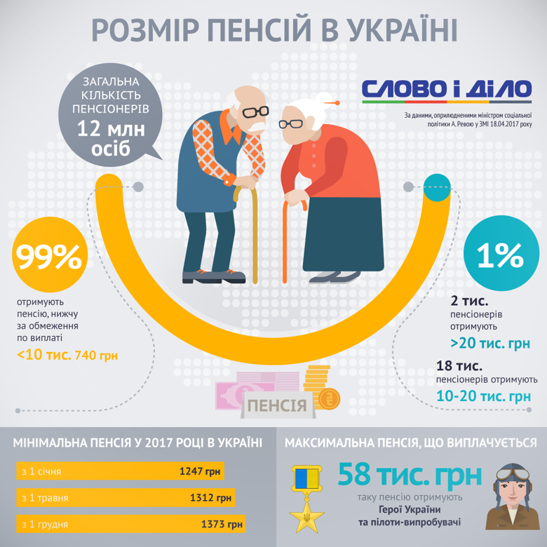 Пенсійний вік в Україні складає 60 років для чоловіків і 58 – для жінок, а середня тривалість життя – лише 71 рік. У Європі ці показники складають відповідно 65, 64 і 81 рік.