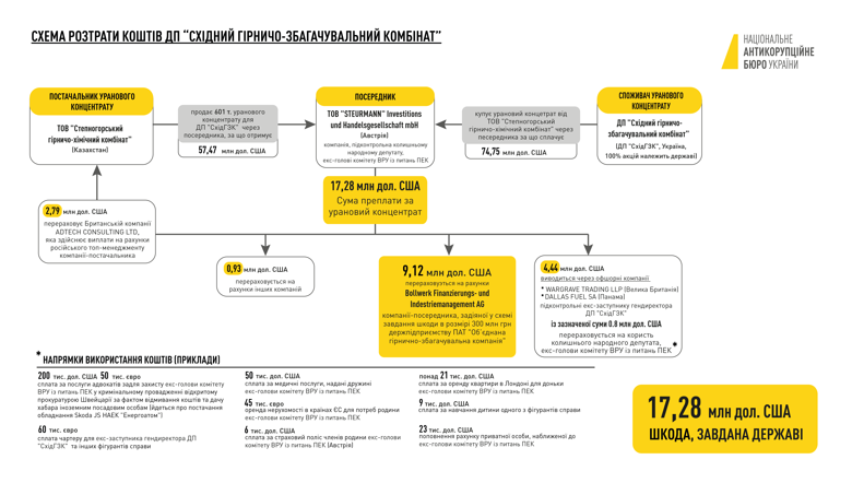 В Национальном антикоррупционном бюро Украины рассказали подробности расследования производства о хищении средств ВостГОК.