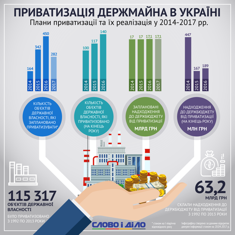 Приватизація державних підприємств в Україні відбувається дуже низькими темпами: у 2016 році прибуток від неї склав трохи більше 1 відсотка від запланованого обсягу.