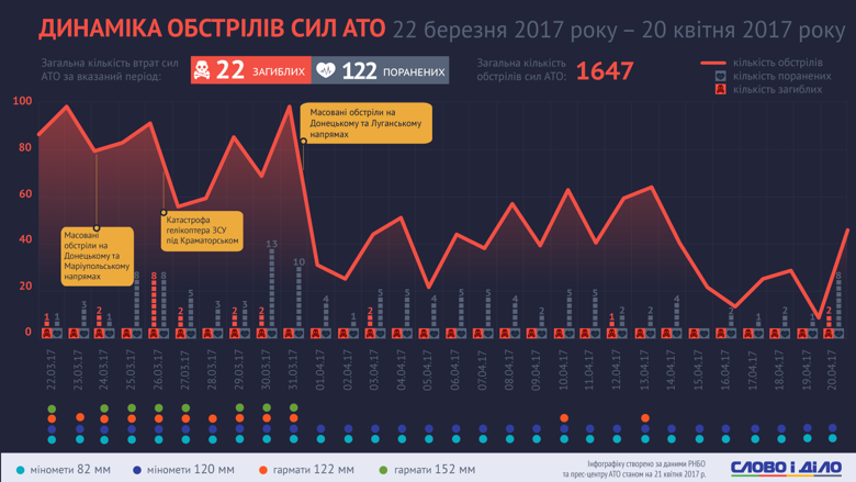 За последний месяц пророссийские сепаратисты совершили более 1600 обстрелов позиций украинской армии.