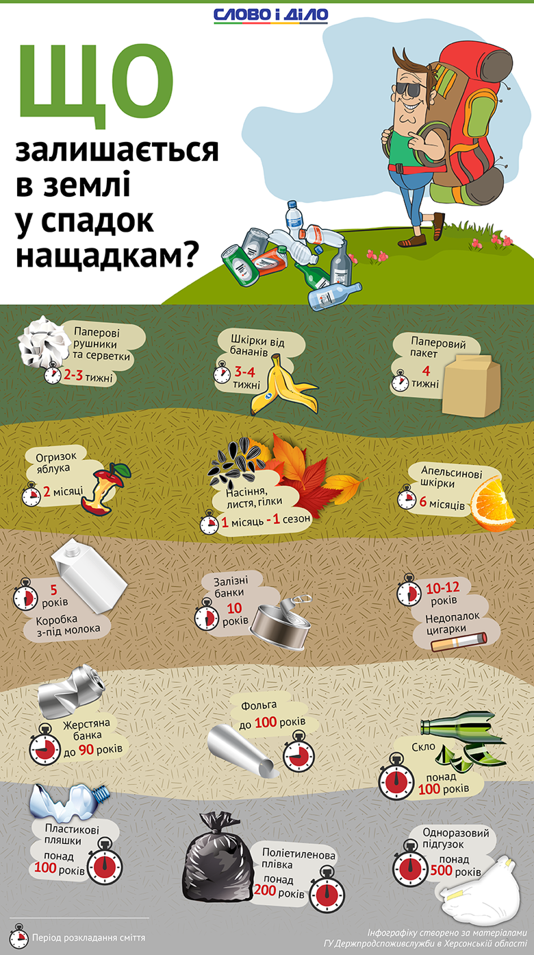 Обычный бытовой мусор, оставленный на природе, может пролежать там сотни лет. В День Земли Слово и Дело призывает украинцев ответственно отнестись к утилизации бытовых отходов.