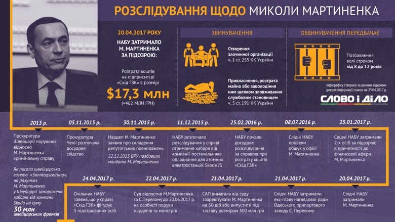Слово и Дело создало инфографику по расследованию детективов Антикоррупционного бюро в отношении Николая Мартыненко.