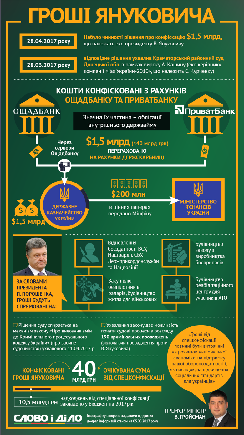 Деньги с арестованных счетов беглого экс-президента Виктора Януковича уже поступили в Государственное казначейство: Слово и Дело подготовило инфографику о том, на что их потратят.