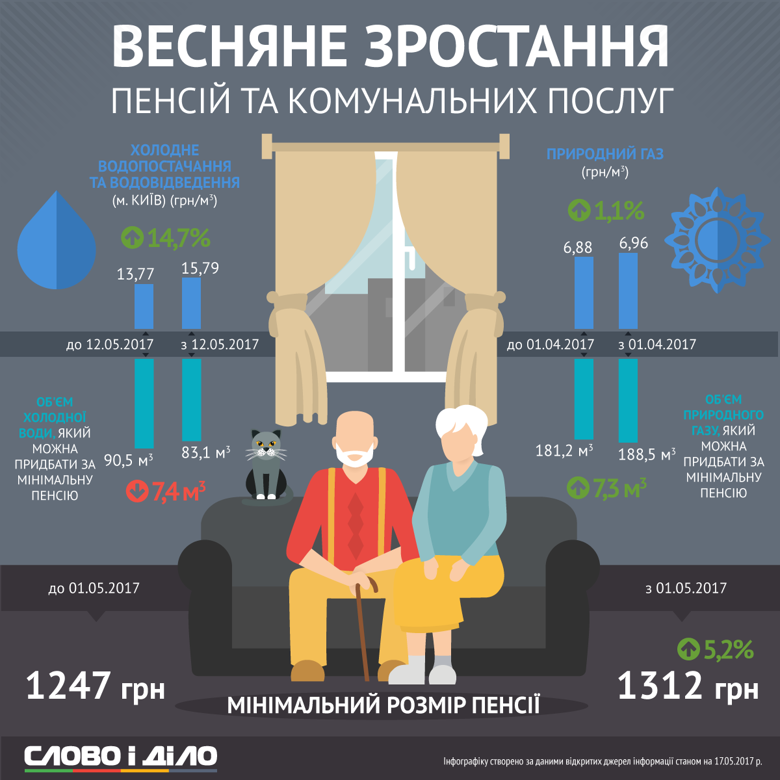 С 1 мая в Украине выросли социальные стандарты, однако радость украинцев была недолгой, ведь практически параллельно произошло плановое повышение тарифов на холодную воду и газ.