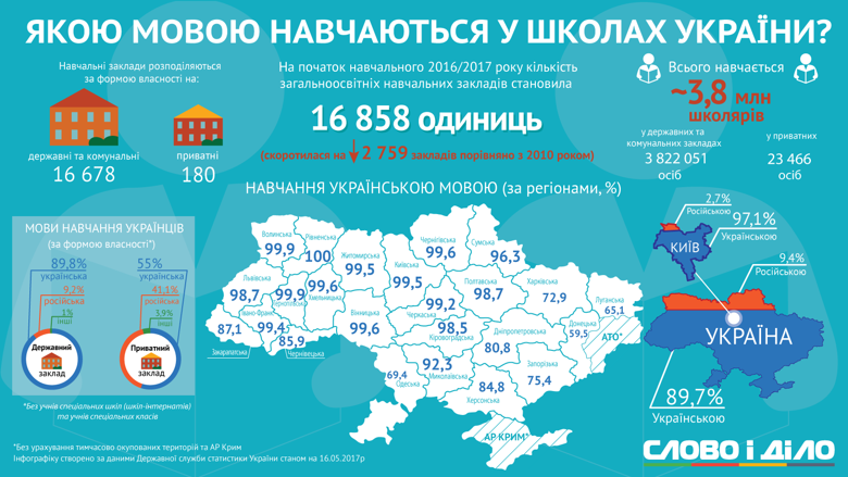 Найменше шкіл з українською мовою викладання розташовано в Донецькій, Луганській і Одеській областях, а російською навчають у майже половині приватних шкіл.