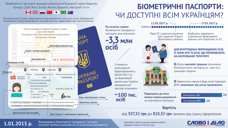 З моменту голосування Європарламенту за безвізовий режим з Україною біометричні закордонні паспорти отримали вже понад 100 тисяч українців.