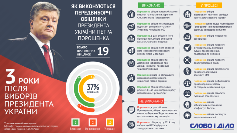 25 мая исполняется три года с момента избрания Петра Порошенко на должность Президента Украины: аналитики «Слова и Дела» подсчитали, сколько важных обещаний предвыборной программы он выполнил, и сколько – провалил.