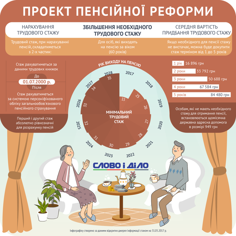 Слово і Діло показало, як, відповідно до проекту пенсійної реформи, буде відбуватися нарахування пенсійного стажу українців.