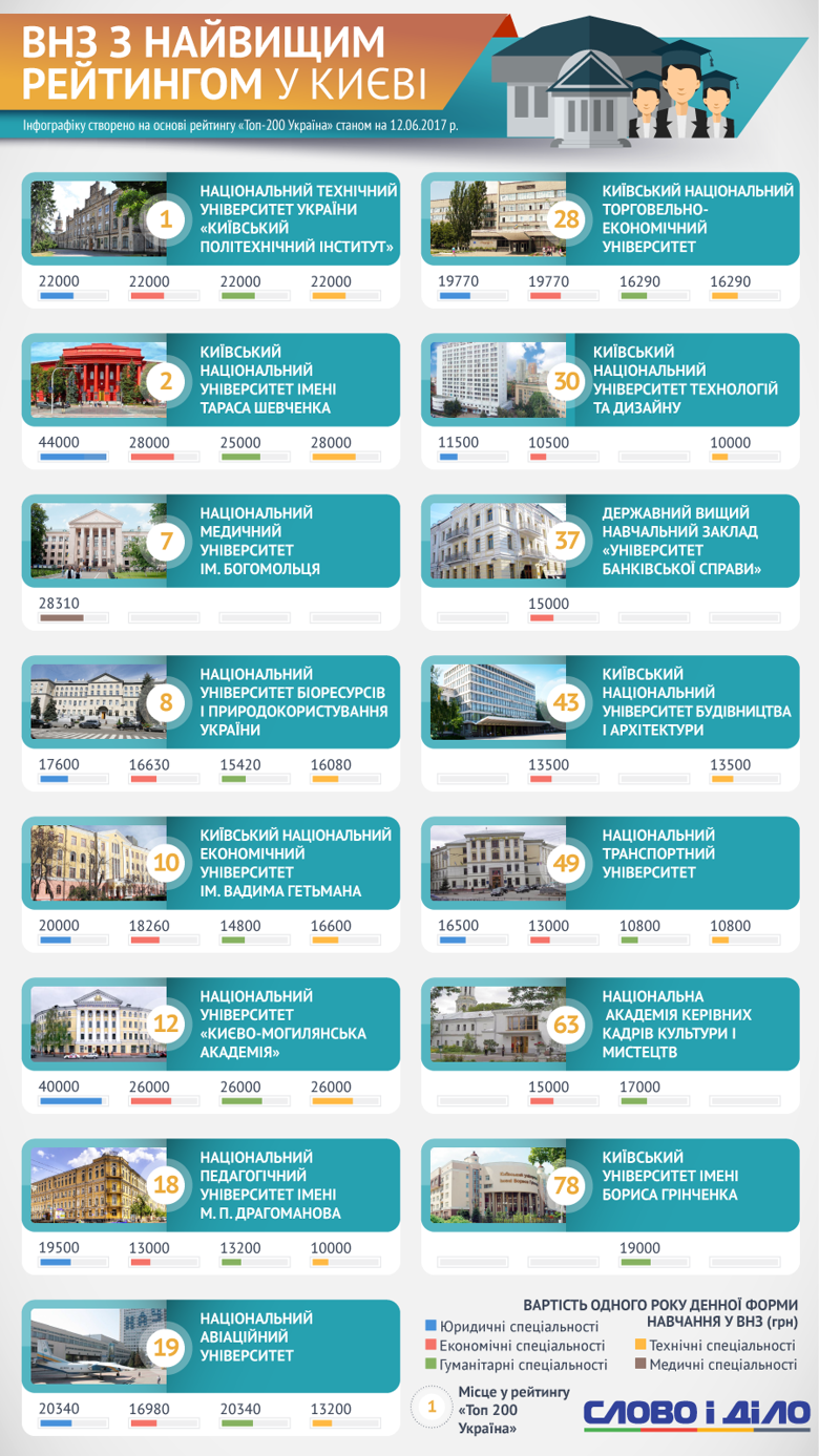 В Киеве находится сразу пять университетов из верхней десятки лучших вузов Украины: Слово и Дело выяснило, сколько стоит обучение в лучших вузах столицы.