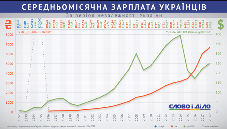 Слово и Дело подготовило инфографику о том, как менялся средний уровень зарплаты в Украине за время независимости.