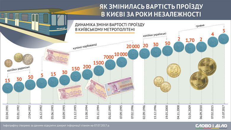 С 15 июля в Киеве снова поднимутся цены на проезд в метро и наземном транспорте. Слово и Дело решило напомнить, как менялась стоимость проезда в столице с начала независимости.