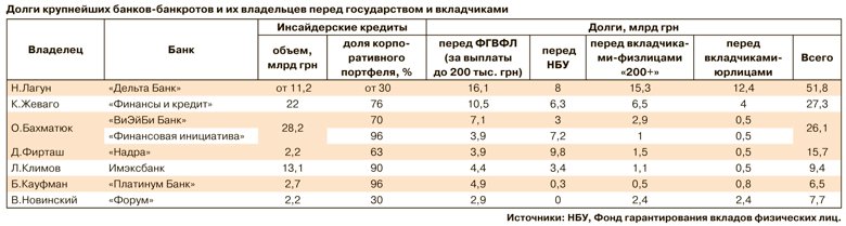 Крупнейшие украинские банки-банкроты задолжали своим вкладчикам и государству 144 миллиарда гривен.