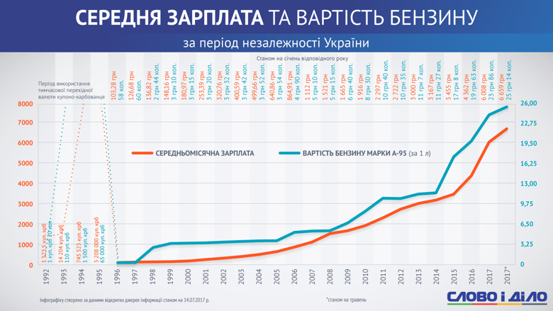 Слово и Дело продолжает цикл публикаций о том, как менялись цены на товары и услуги в Украине за время независимости в сравнении со средней зарплатой в стране. Сегодня разберемся с ценами на бензин.