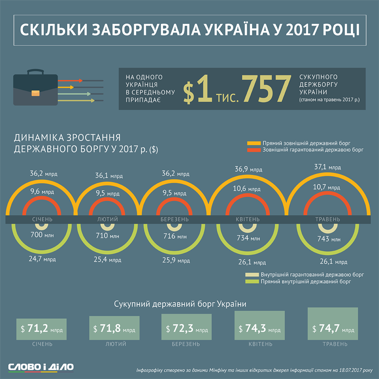 Станом на травень 2017 року сукупний державний борг України перевалив за 74 мільярди доларів. Слово і Діло вирішило простежити, як ми до такого дожилися і скільки на сьогодні винен зовнішнім та внутрішнім кредиторам рядовий українець.