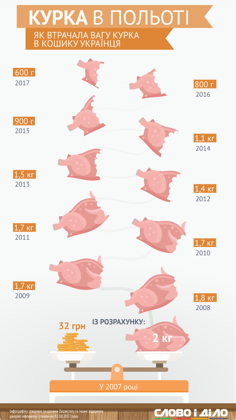 Слово и Дело продолжает серию публикаций о том, как менялись цены в разных сферах жизни украинцев в последние годы. На этот раз под пристальный взгляд наших аналитиков попали цены на мясо такого питательного животного, как курица.
