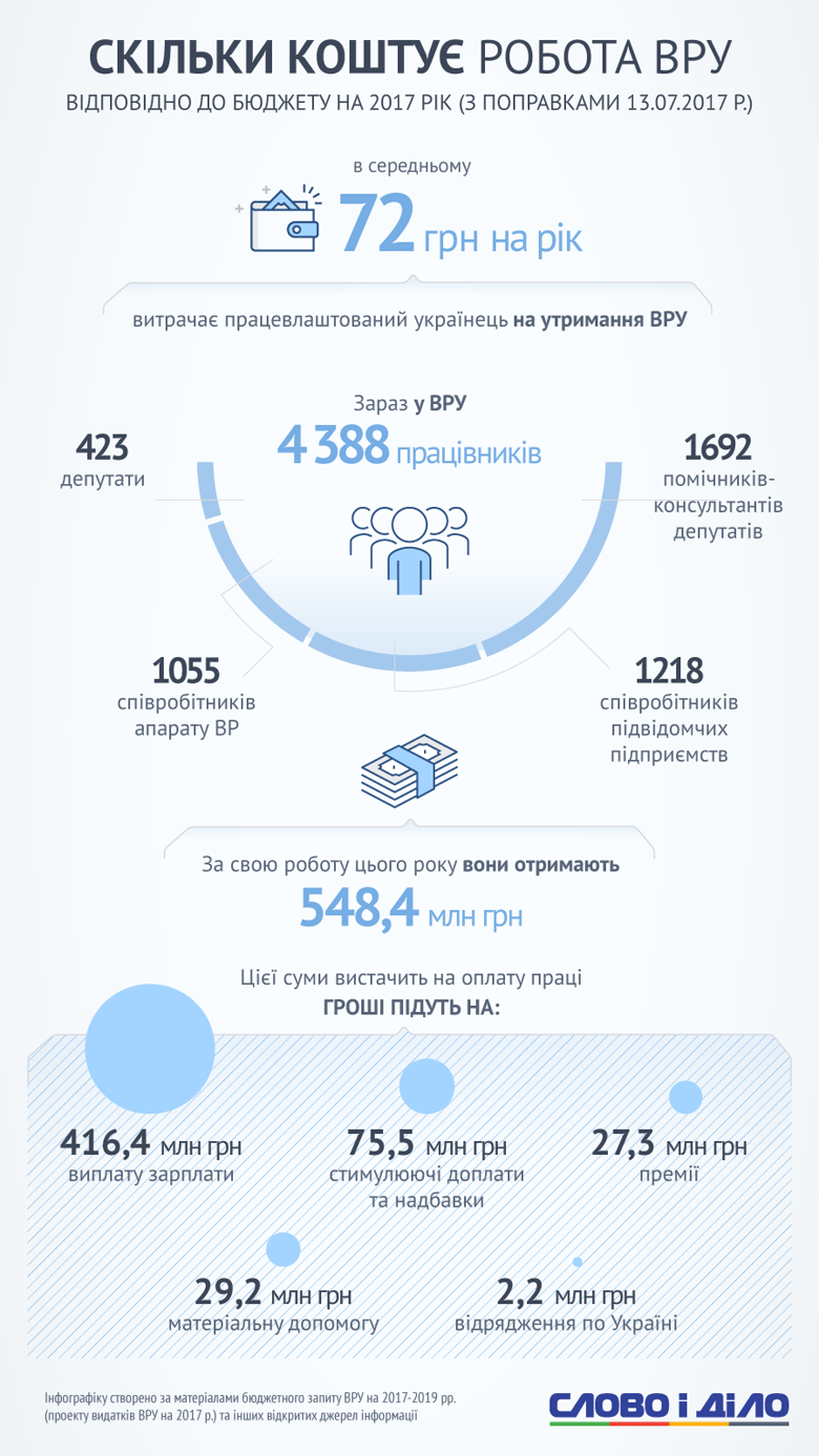 За год содержание Рады стоит работающему украинцу 72 гривны, и это – на 423 депутата, 1692 помощника и 1055 работников аппарата. Инфографика.