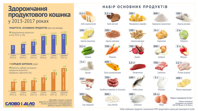Із 2013 року вартість стандартного продуктового кошика в Україні зросла у 2,5 рази, але відносно середньої зарплати майже не змінилась.