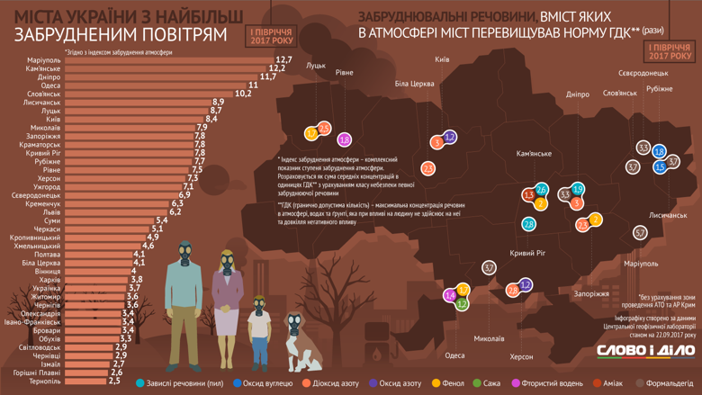 Наши аналитики собрали свежие данные по уровню загрязнения воздуха в разных городах Украины.