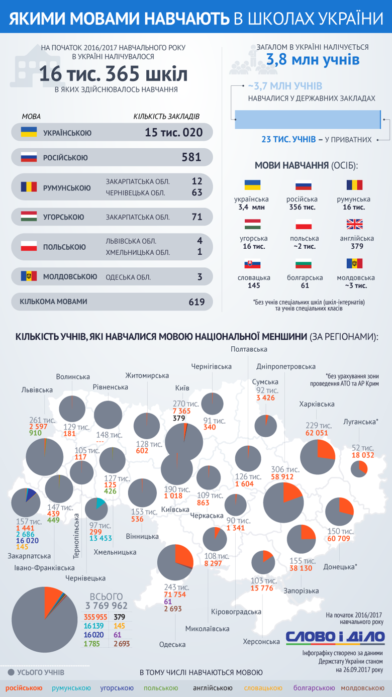 Аналитики Слова и Дела подняли статистику и разобрались, сколько учеников в Украине учатся на языках национальных меньшинств.