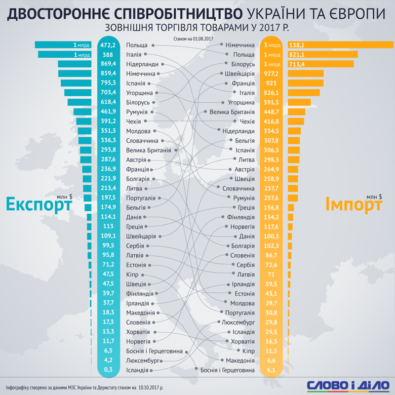 «Слово и Дело» проанализировало, с кем Украина больше всего сотрудничает в экономическом плане. Спойлер: страны-соседи далеко не всегда в лидерах.