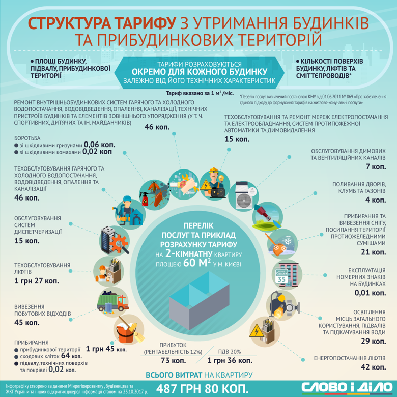 Скільки коштує утримання квартирного будинку пересічному жителю українського міста; що входить до переліку послуг – усе це в інфографіці Слова і Діла.