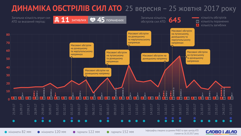 Слово і Діло продовжує вести сумну статистику обстрілів і втрат гібридної війни на Донбасі. Візуалізували дані за останні 4 тижні.