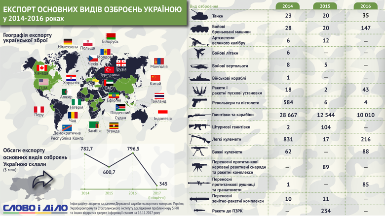 Аналитики Слова и Дела разобрались, какую долю занимает Украина в мировом экспорте оружия и в какие страны поставляет его.