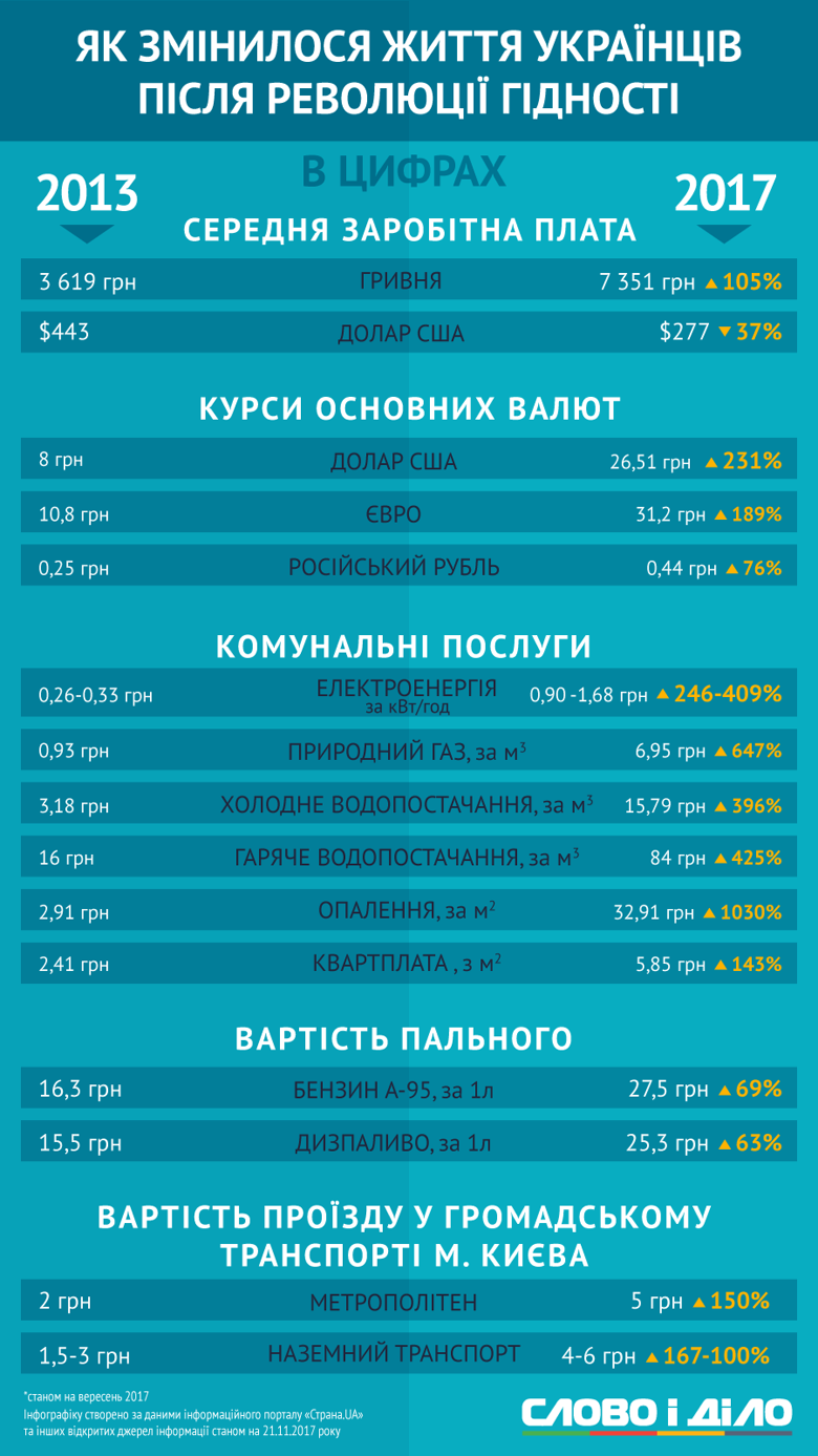 Середня зарплата, курс валют, ціни й комуналка – порівнюємо, як змінилося життя українців за останні 4 роки – напередодні Майдану і сьогодні.