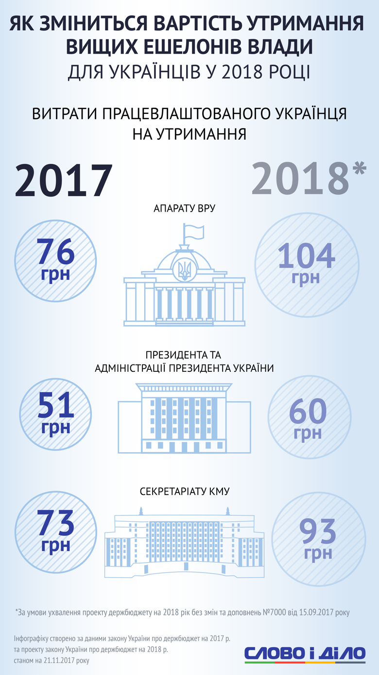Слово і Діло порахувало, у скільки кожному працездатному громадянину Україну стане забезпечення роботи вищого ешелону влади у 2018 році.